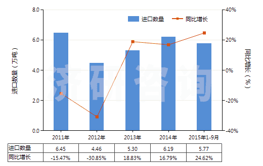 2011-2015年9月中國(guó)異丁烯-異戊二烯橡膠板,片,帶(HS40023190)進(jìn)口量及增速統(tǒng)計(jì)